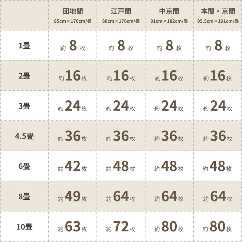 1畳〇枚で知りたい場合はこちら