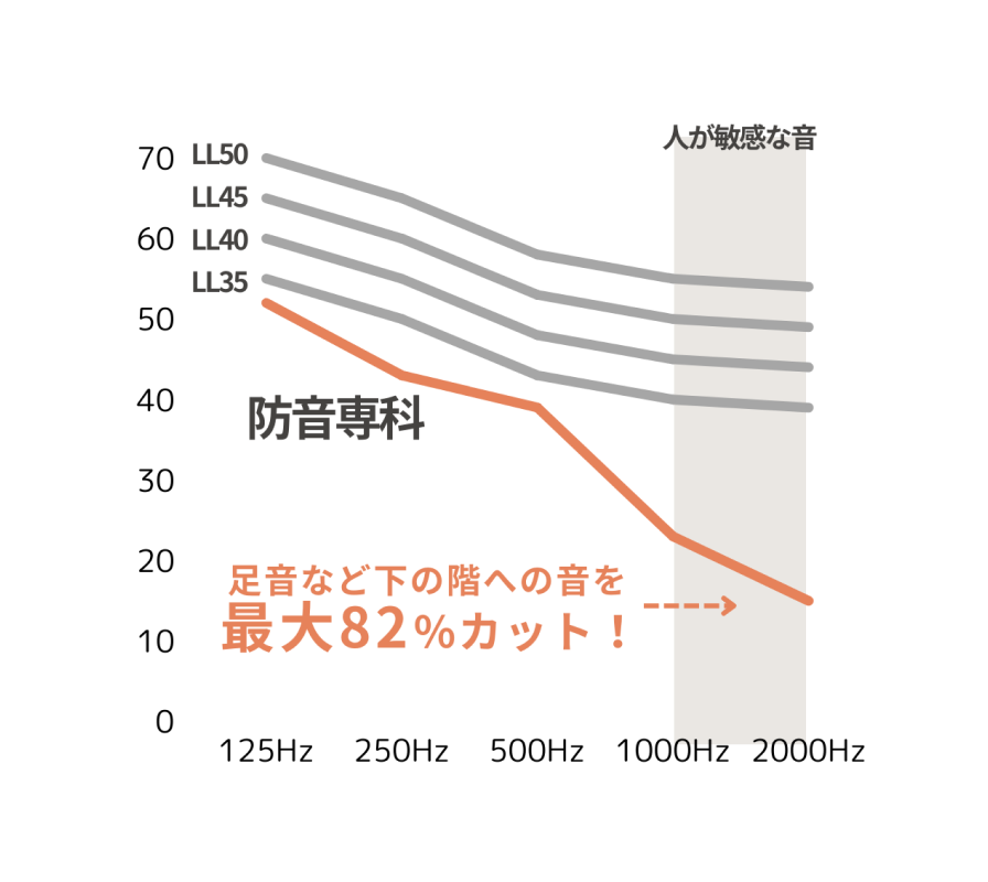 MUTEの防音マットが選ばれる理由1