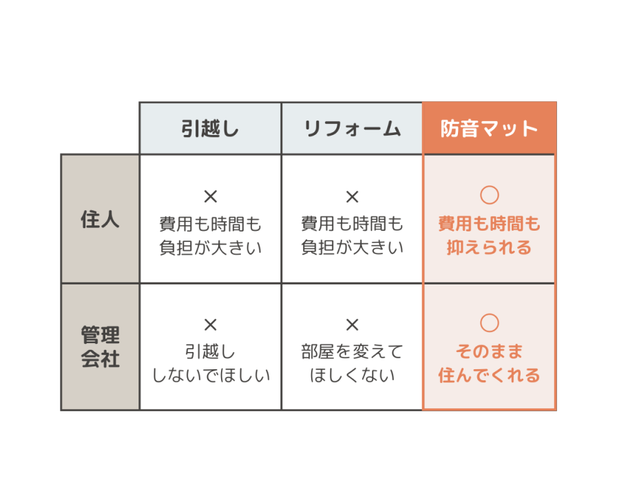 MUTEの防音マットが選ばれる理由2