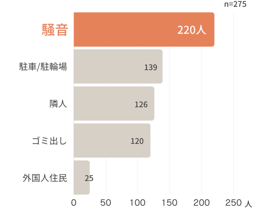 マンショントラブルは 「騒音」が1位