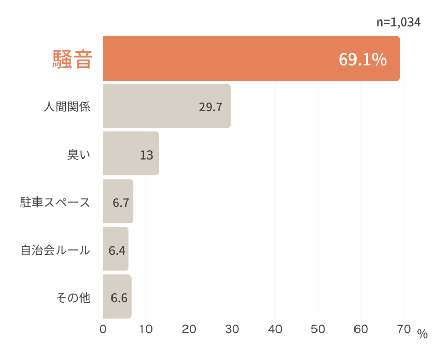 引越しの原因トラブルも 「騒音」が1位